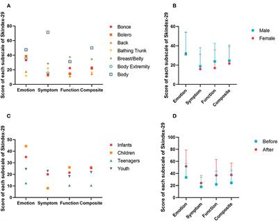 Quality of Life in Chinese Patients With Large Congenital Melanocytic Nevi